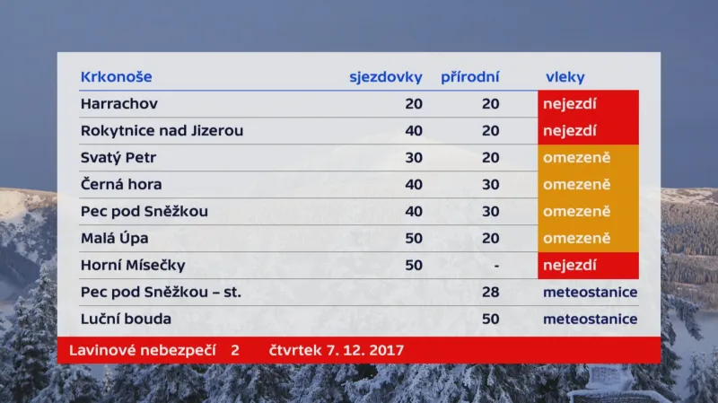 Krkonoše, stav 7. 12. 2017