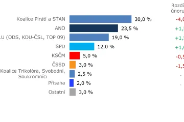 Hnutí ANO se v březnovém modelu vrátilo před Piráty, za jejich koalicí se STAN ale dál zaostává