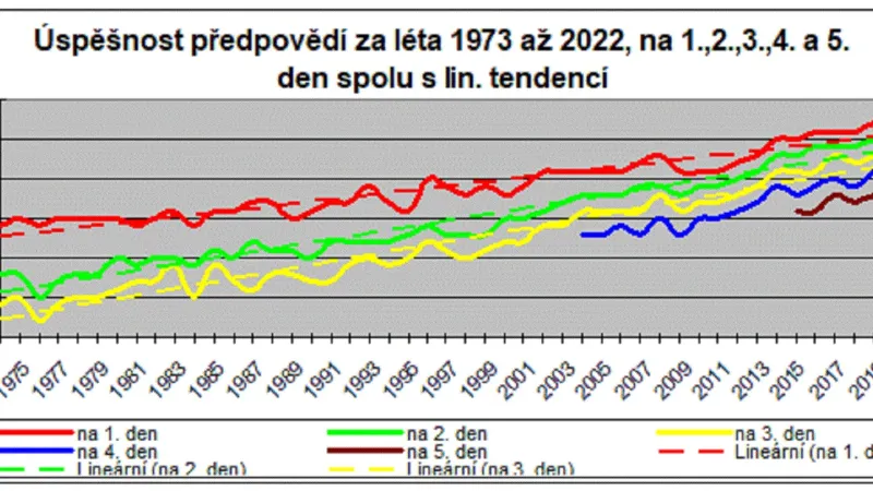 Úspěšnost všeobecných předpovědí počasí ČHMÚ na 1. až 5. den za poslední půlstoletí