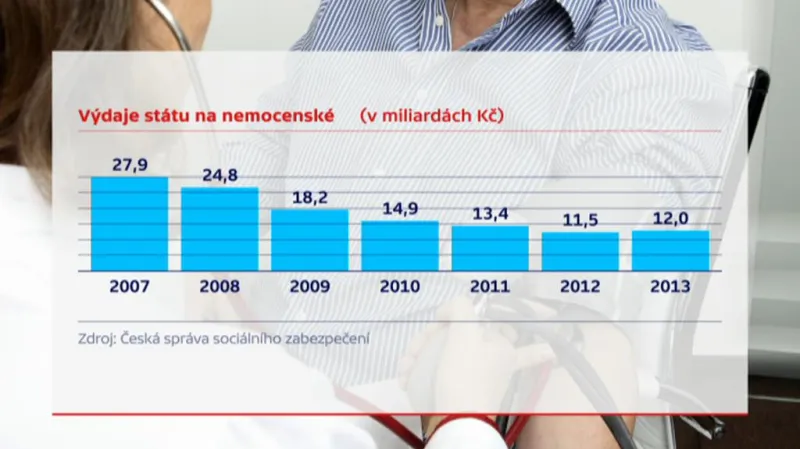 Výdaje státu na nemocenskou