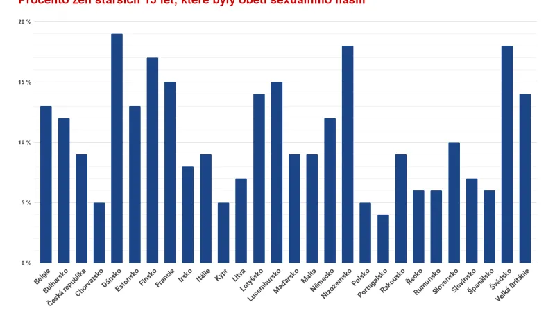 Procento žen starších 15 let, které byly obětí sexuálního násilí