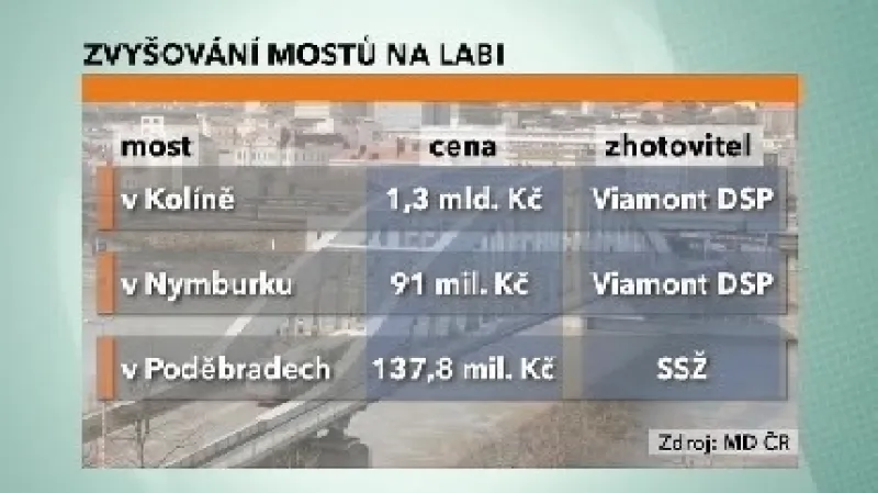 Zvyšování mostů na Labi