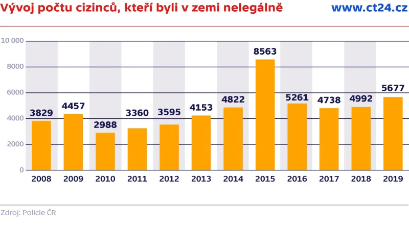 Vývoj počtu cizinců, kteří byli v zemi nelegálně