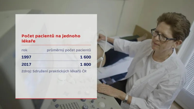 Počet pacientů na jednoho lékaře