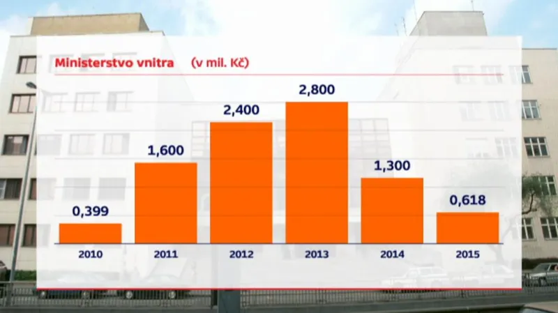 Náklady na odškodnění na ministerstvu vnitra