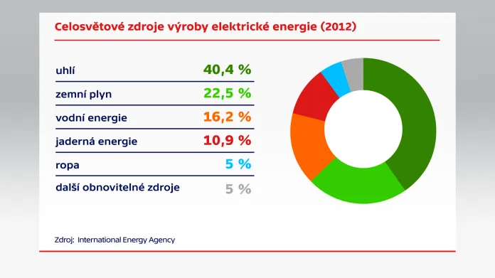 Celosvětové zdroje výroby elektrické energie (2012)