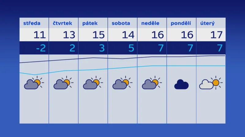 Počasí 20.–27. 4.