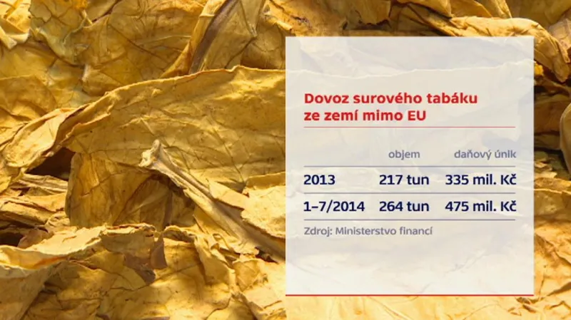 Dovoz surového tabáku do EU