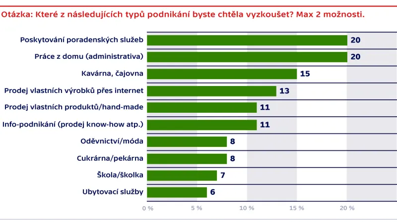 Jaké obory by si ženy chtěly vyzkoušet?