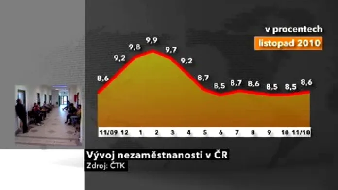 Vývoj nezaměstnanosti v ČR