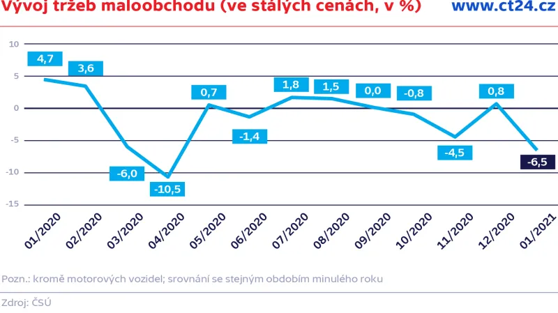 Vývoj tržeb maloobchodu (ve stálých cenách, v %)
