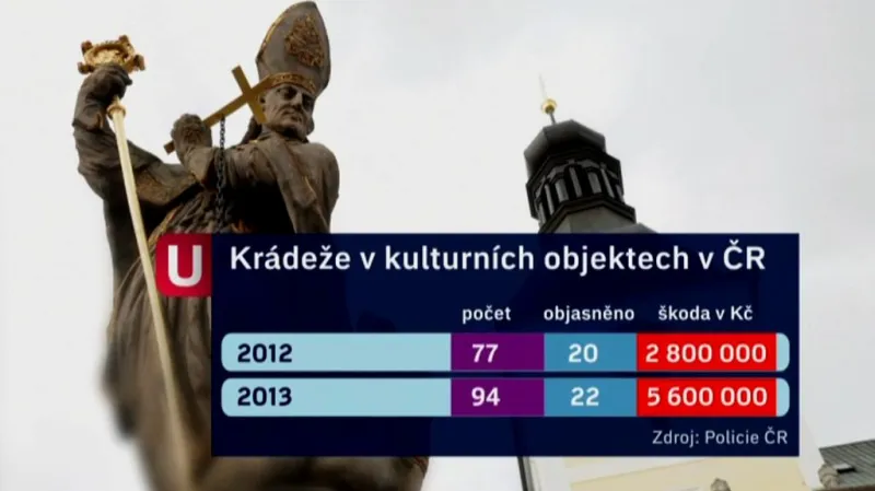 Počet krádeží v kulturních objektech stoupá