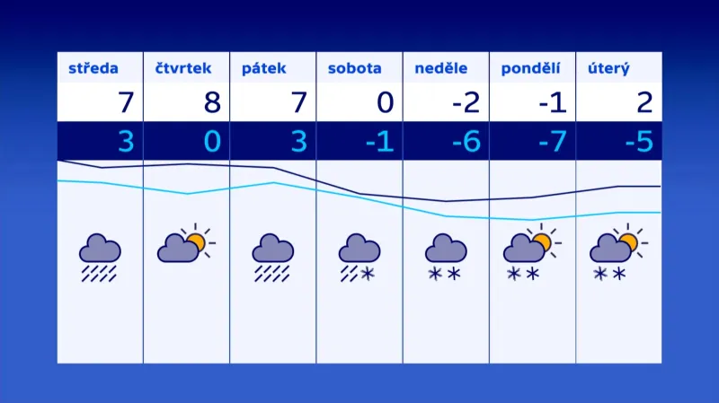 Předpověď počasí od 14. 3. do 20. 3.