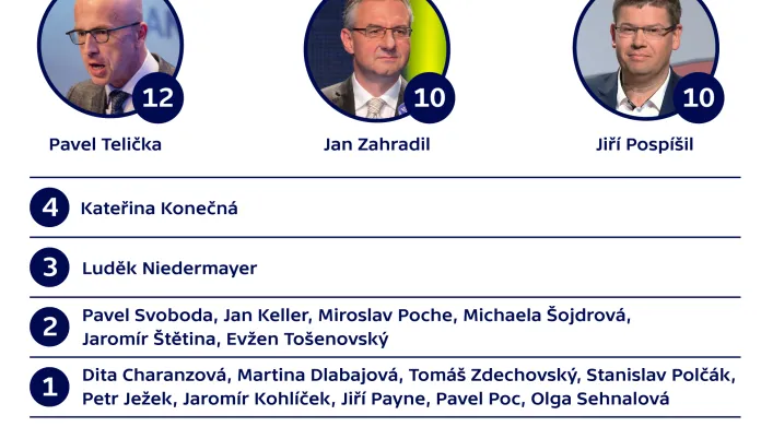 Jaká je spontánní znalost českých europoslanců a europoslankyň? (v %)