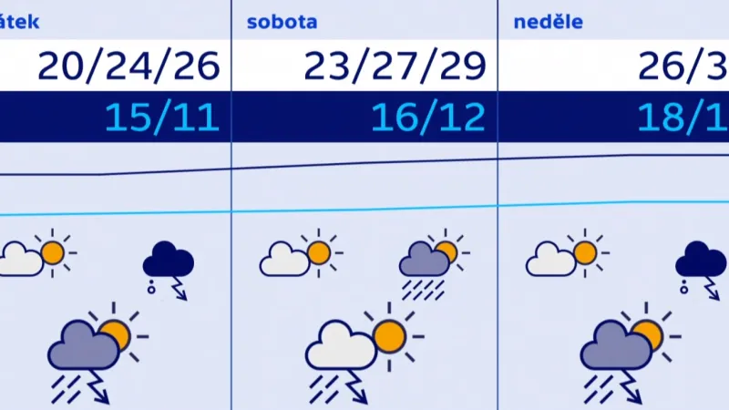 Počasí 26.–28. 6.