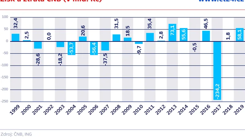 Zisk a ztráta ČNB (v mld. Kč)