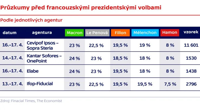 Průzkumy před francouzskými prezidentskými volbami podle jednotlivých agentur