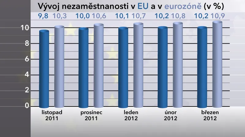 Vývoj nezaměstnanosti v EU a v eurozóně