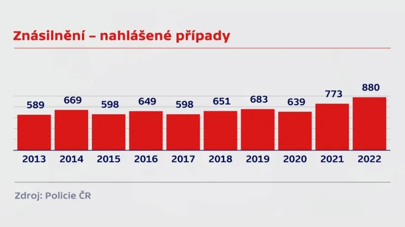 Vývoj počtu nahlášených znásilnění v Česku