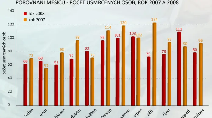 Porovnání statistiky usmrcených osob při nehodách v letech 2007 a 2008