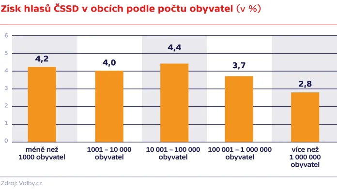 Zisk ČSSD v obcích podle počtu obyvatel (%)