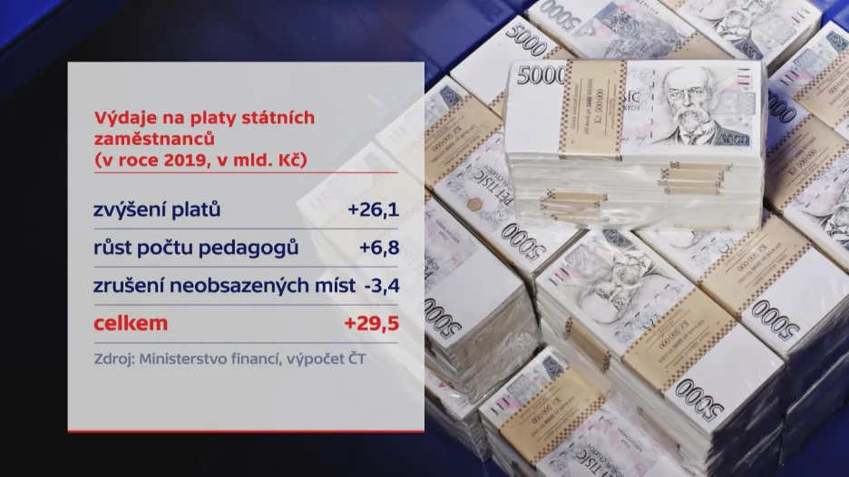 Platy v rozpočtu