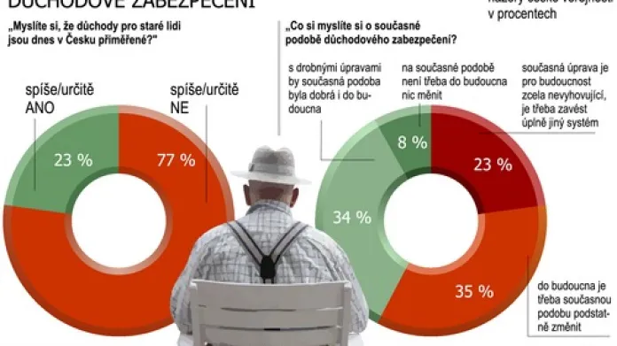 Názory Čechů na důchodové zabezpečení