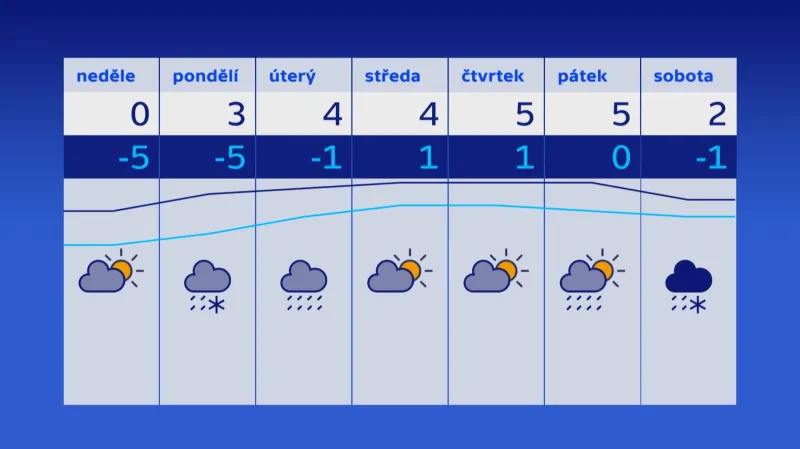 Předpověď počasí pro týden od 3. prosince 2017