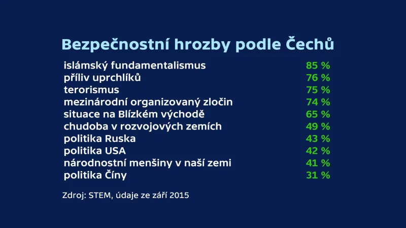 Bezpečnostní hrozby podle Čechů