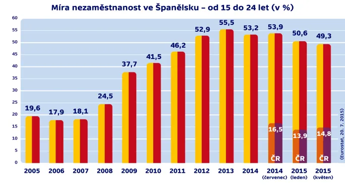Míra nezaměstnanosti ve Španělsku