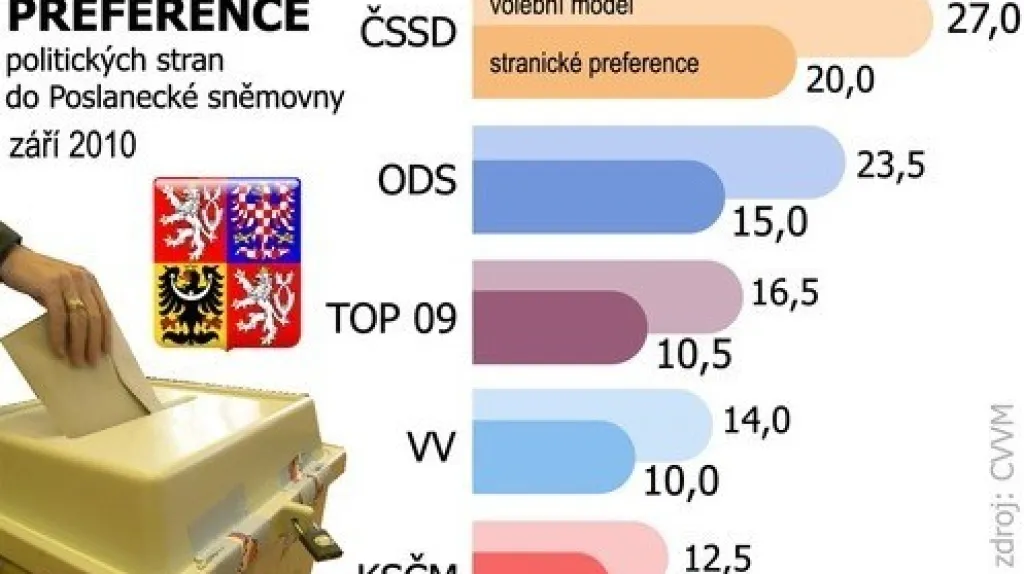 Stranické preference podle CVVM