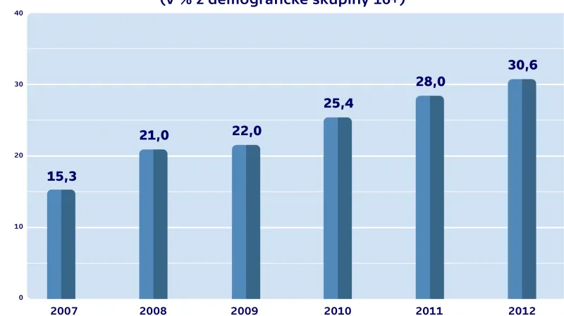 Nákupy na internetu