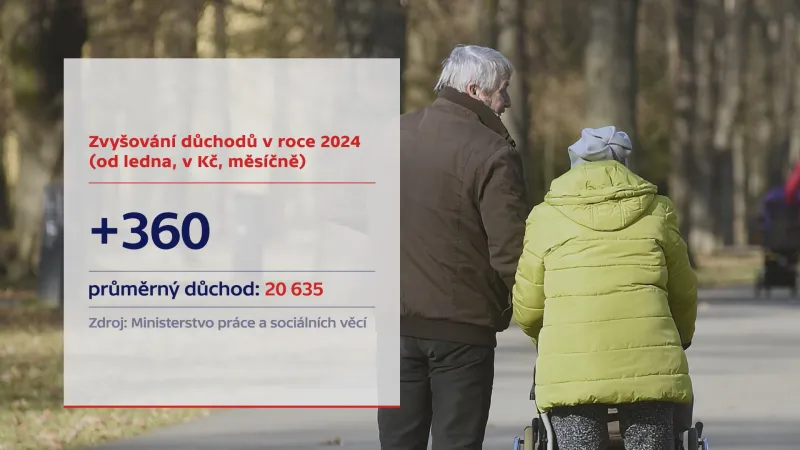 Zvyšování důchodů v letošním roce