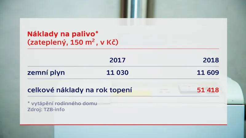 Náklady na topení – ZEMNÍ PLYN