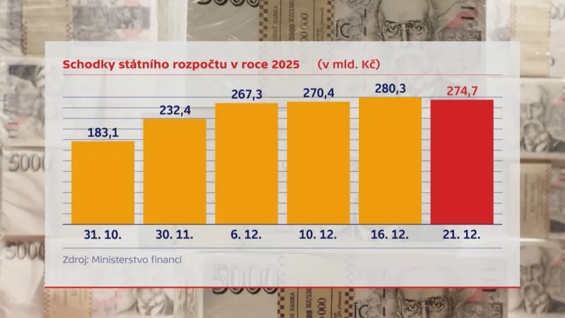 Schodky rozpočtu v roce 2025 ( v mld. KČ)