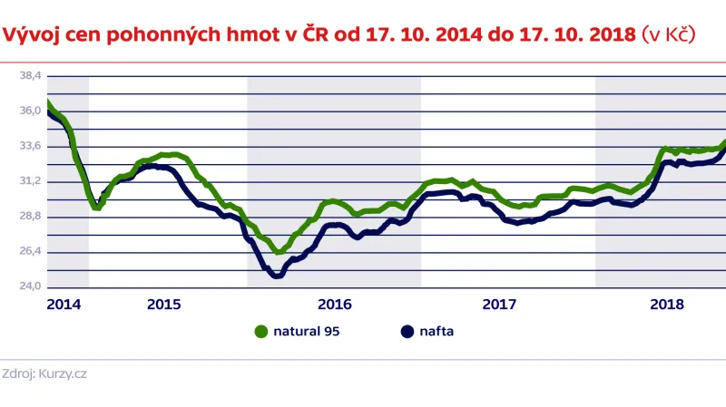 Vývoj cen pohonných hmot v ČR od 17. 10. 2014 do 17. 10. 2018 (v Kč)