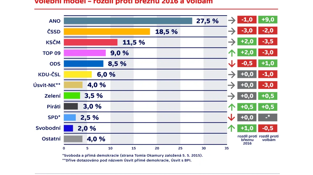 Volební model – rozdíl proti březnu 2016
