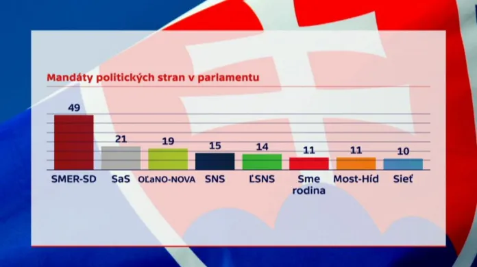 Mandáty stran v parlamentu
