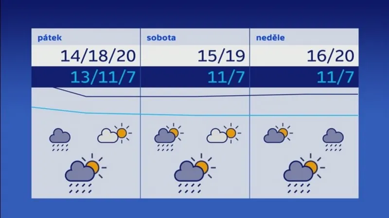 Teplotní výhled na víkend