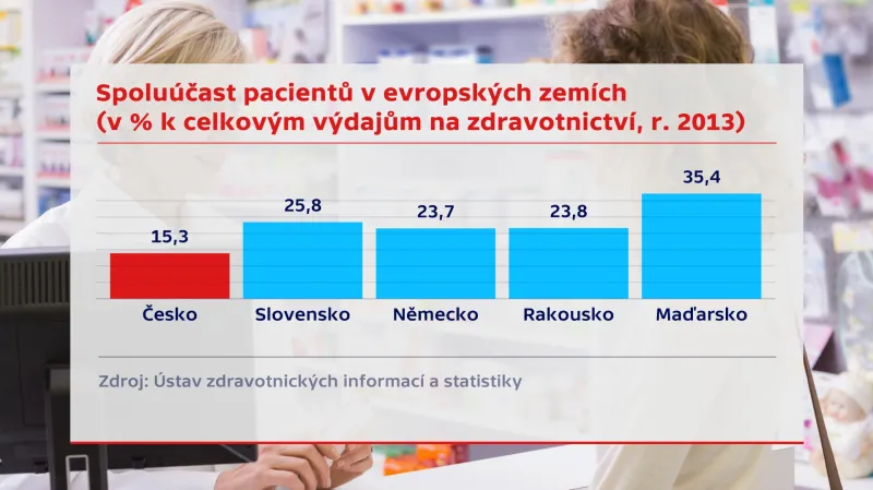 Spoluúčast pacientů ve vybraných zemích