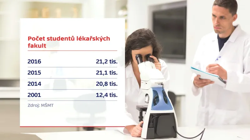 Vývoj počtu mediků od roku 2011