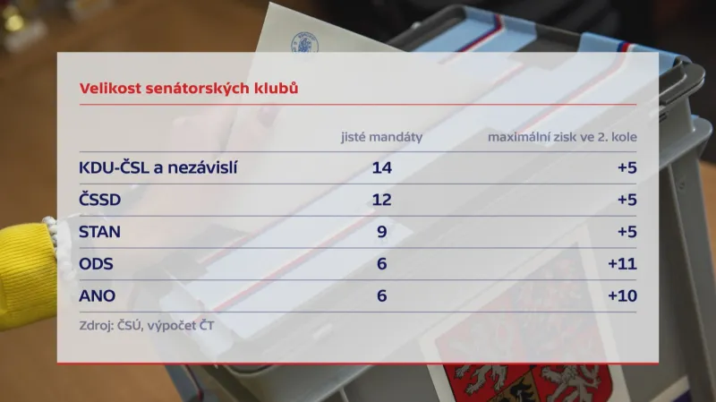 Velikost senátorských klubů