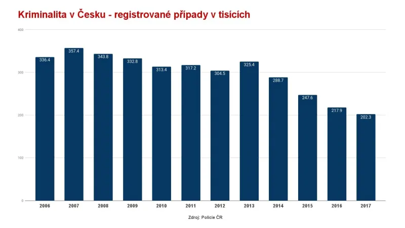 Kriminalita v Česku