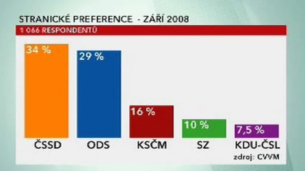 Průzkum CVVM