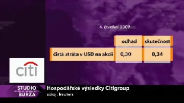 Hospodářské výsledky Citigroup