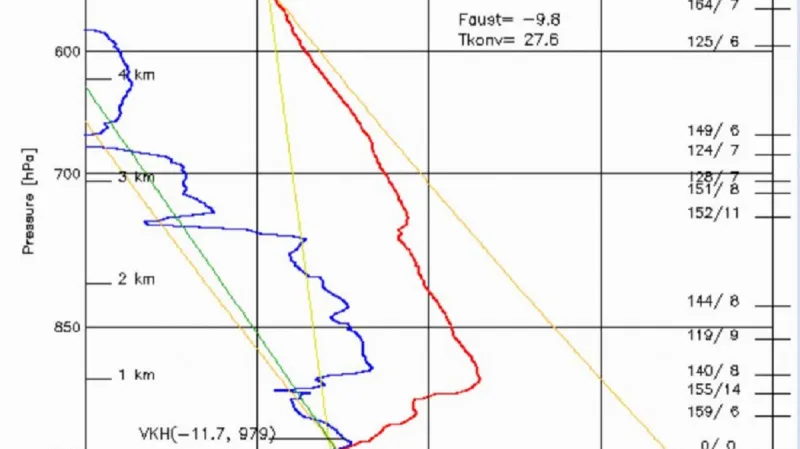 Příklad přízemní inverze teploty z 22. ledna 2017 (červená čára značí průběh teploty vzduchu s výškou)