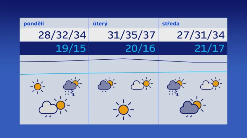 Předpověď počasí