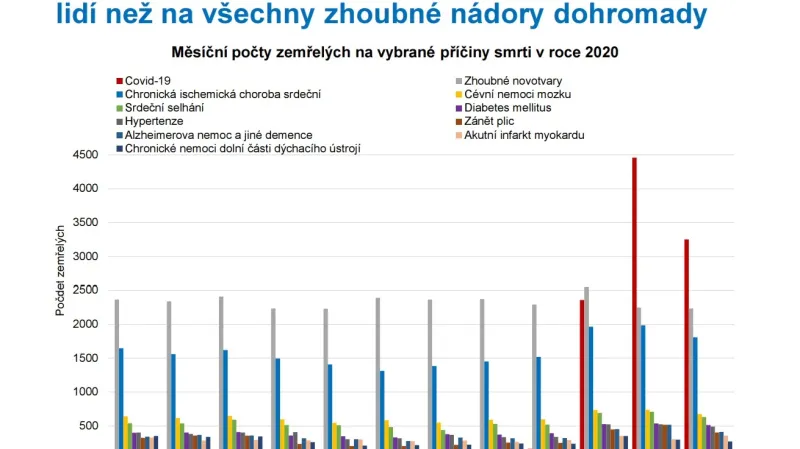 Covid zabíjel víc než rakovina