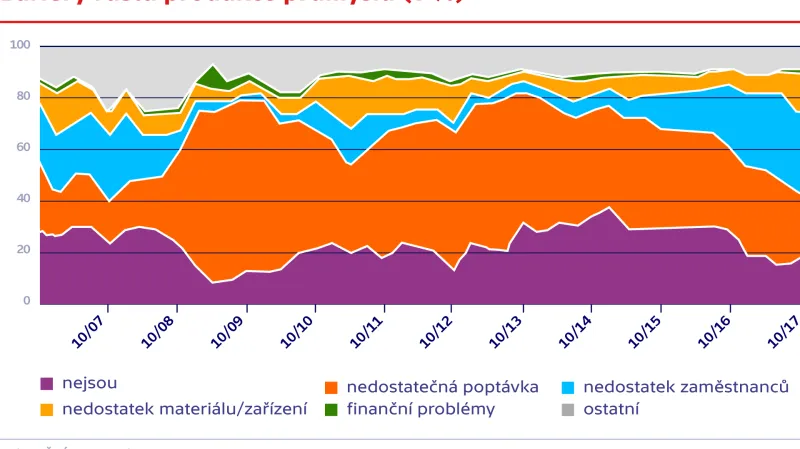 Bariéry růstu produkce průmyslu (v %)