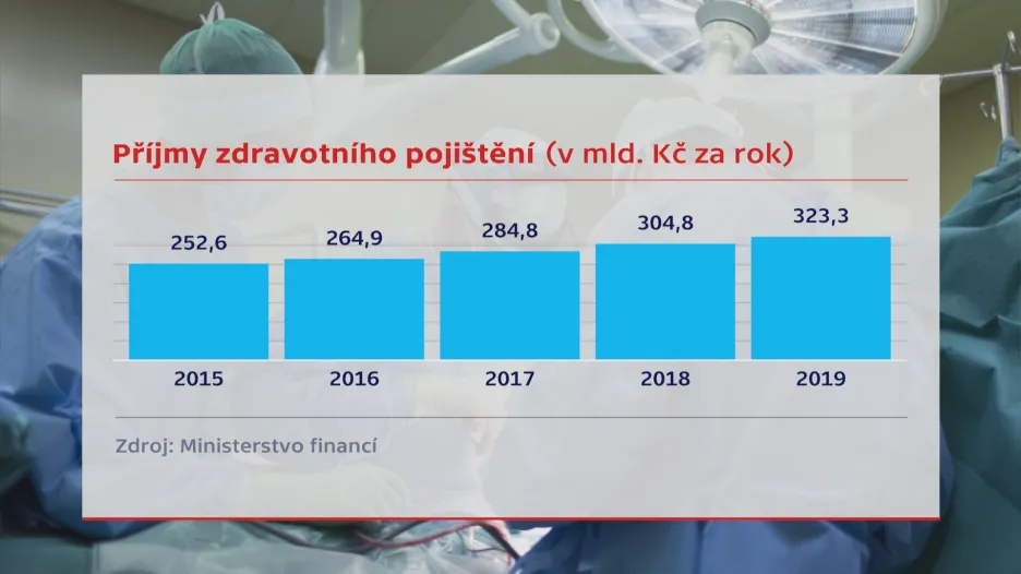 Příjmy zdravotního pojištění
